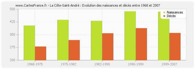La Côte-Saint-André : Evolution des naissances et décès entre 1968 et 2007